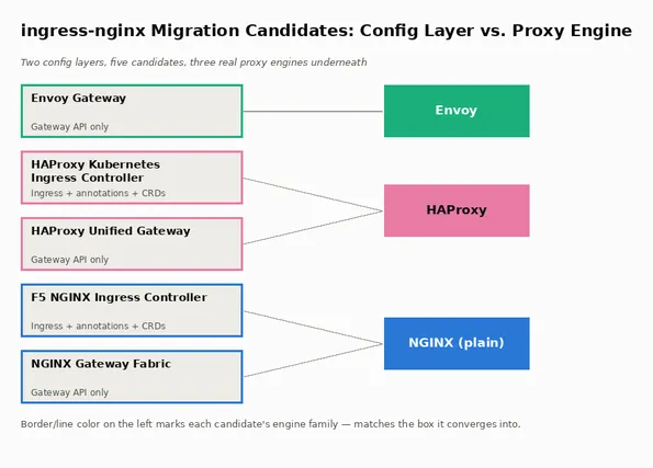 ingress-nginx migration candidates grouped by config layer and by which of three proxy engines serves their traffic