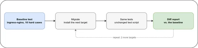 Lab flow: baseline test, migrate, run the same tests, diff the report — repeated for two more targets