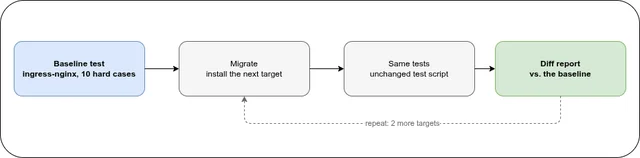 Lab flow: baseline test, migrate, run the same tests, diff the report — repeated for two more targets