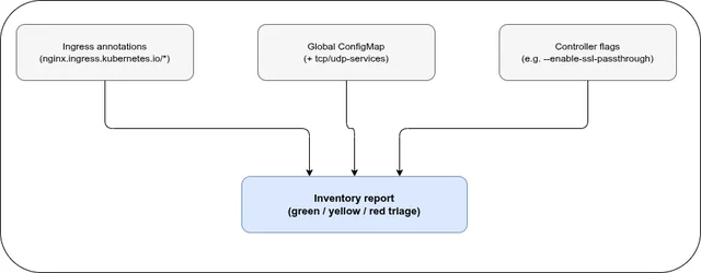 Three ingress-nginx inventory surfaces — annotations, global ConfigMap, and controller flags feed one inventory report