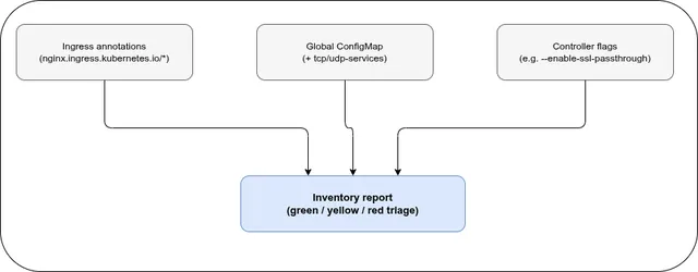 Three ingress-nginx inventory surfaces — annotations, global ConfigMap, and controller flags feed one inventory report