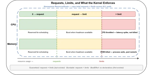 K8s & OpenShift: Resource Management