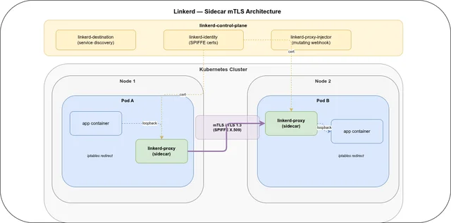 Istio vs. Linkerd: Service Mesh on Kubernetes