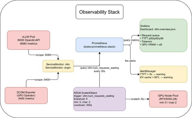 LLM Inference on OVH MKS: Prometheus, Grafana, and KEDA