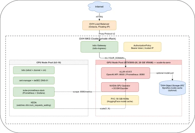 LLM Inference on OVH MKS: Connect IDEs and Web UIs