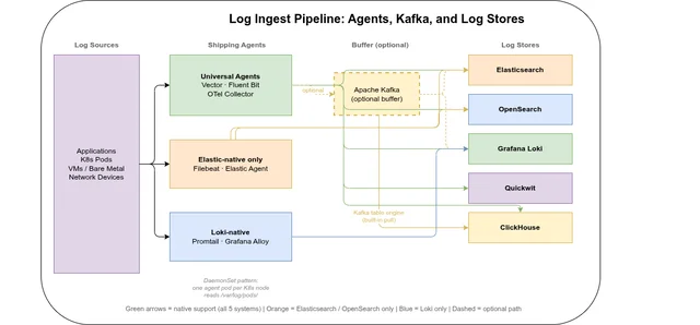 Elasticsearch vs. OpenSearch vs. Loki vs. Quickwit vs. ClickHouse: Operations