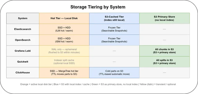 Elasticsearch vs. OpenSearch vs. Loki vs. Quickwit vs. ClickHouse: Long-Term Log Archiving for 7+ Years
