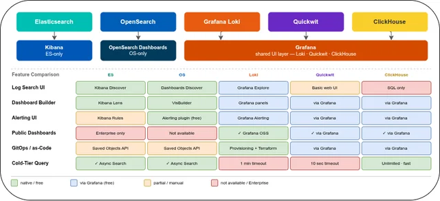 Elasticsearch vs. OpenSearch vs. Loki vs. Quickwit vs. ClickHouse: UX, Dashboards & Alerts