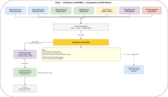 ClickHouse Use Case: Vector, Istio, nginx, Java on OVH MKS