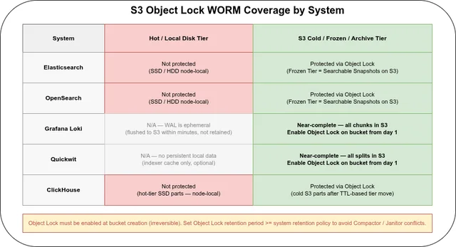 Elasticsearch vs. OpenSearch vs. Loki vs. Quickwit vs. ClickHouse: Security & Compliance