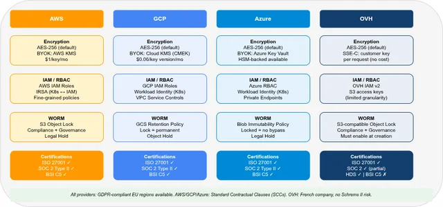 Log Archiving Security & Compliance: AWS / GCP / Azure / OVHcloud