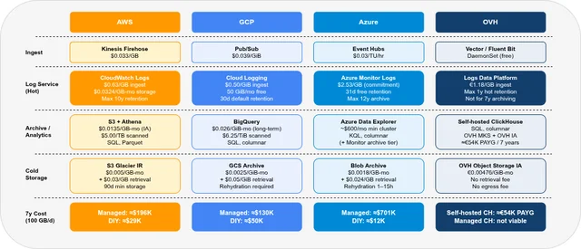 Log Archiving Query & Recommendations: AWS / GCP / Azure / OVHcloud