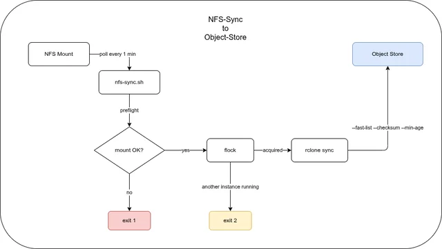 NFS to Object Store Sync with rclone and systemd