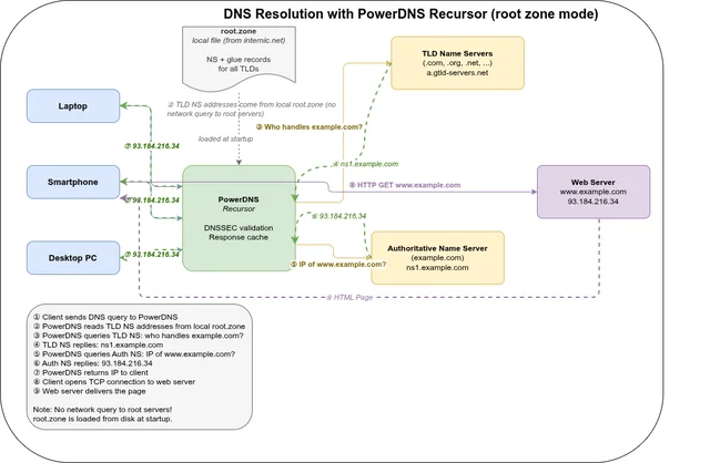 Running pdns_recursor as a root-independent validating resolver