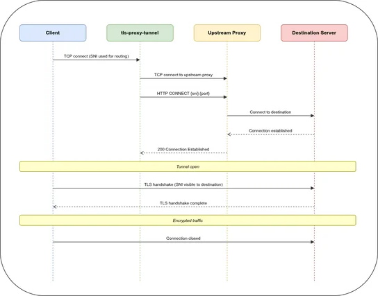 tls-proxy-tunnel: Transparent TLS Tunnelling Through Corporate HTTP Proxies