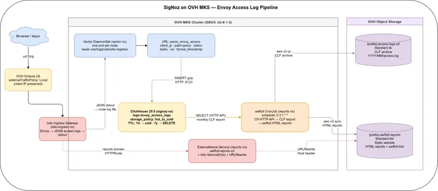 SigNoz on OVH MKS: Access Log Reports with Vector and ClickHouse