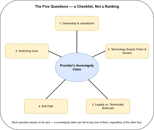 Diagram: the five sovereignty questions arranged as equal spokes around a central sovereignty claim — a checklist, not a ranking