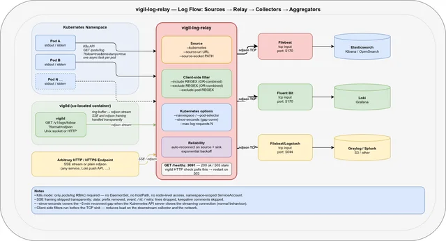 vigil-log-relay: Kubernetes Log Collection Without a DaemonSet